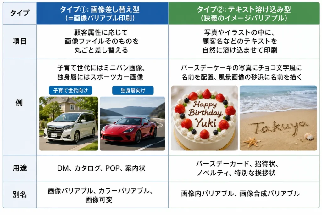 画像バリアブル印刷とテキスト溶け込み型イメージバリアブルの違いを比較した表。仕組み・活用例・用途・別名を一覧で解説した図解。