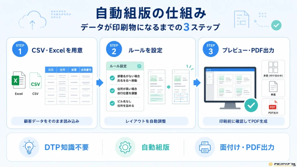 データが印刷物になるまでの自動組版3ステップ(データ準備・ルール設定・プレビューと出力)の図解イラスト