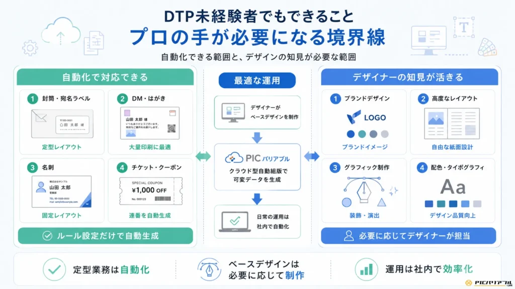 バリアブル印刷における自動組版で対応できる業務と、デザインの知見が必要な業務の違いを比較したイメージ