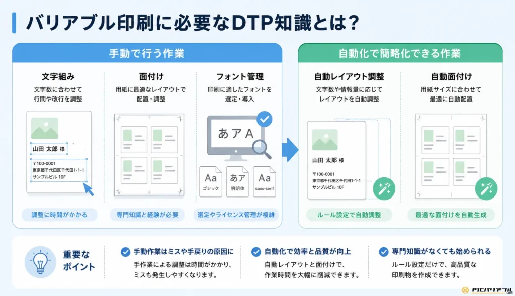 バリアブル印刷に必要なDTP知識と、自動組版による文字組み・面付け・フォント管理の自動化を比較したイメージ