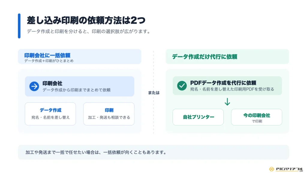 差し込み印刷の依頼方法を比較する図。印刷会社にデータ作成と印刷を一括で依頼する方法と、PDFデータ作成だけを代行に依頼して自社プリンターまたは既存の印刷会社で印刷する方法を示す。