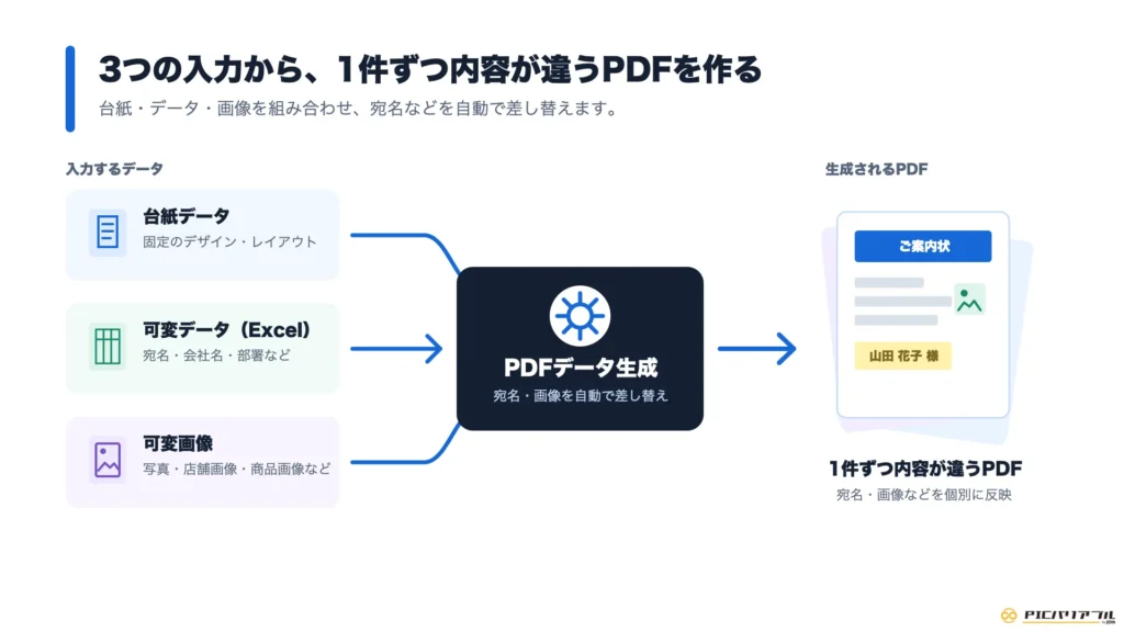 台紙データ、Excelの可変データ、可変画像の3つを入力してPDFデータを生成し、宛名や画像などの内容が1件ずつ異なるPDFを作る流れを示す図解。